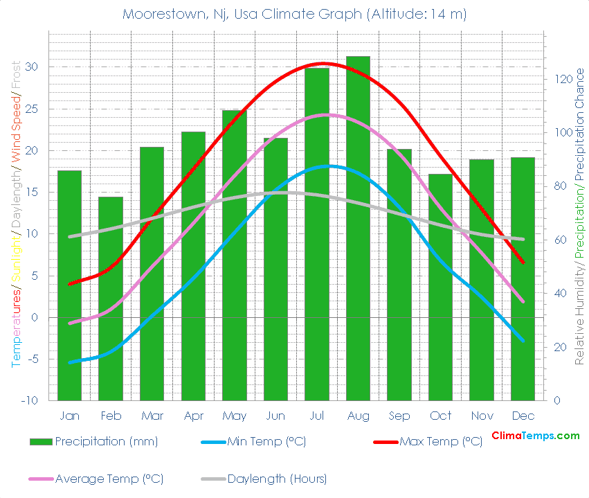 Moorestown, Nj Climate Graph