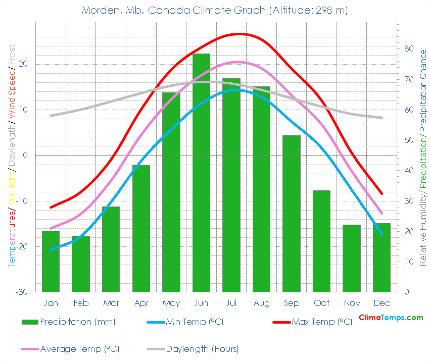Morden, Mb Climate Graph