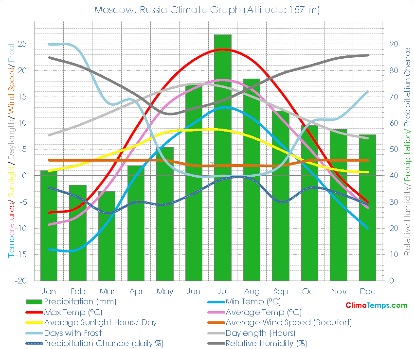 Moscow Climate Graph