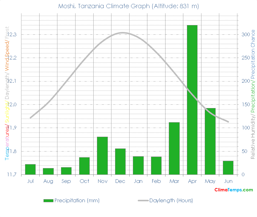 Moshi Climate Graph