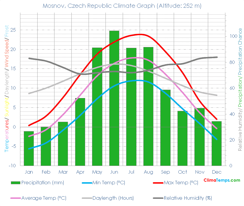 Mosnov Climate Graph