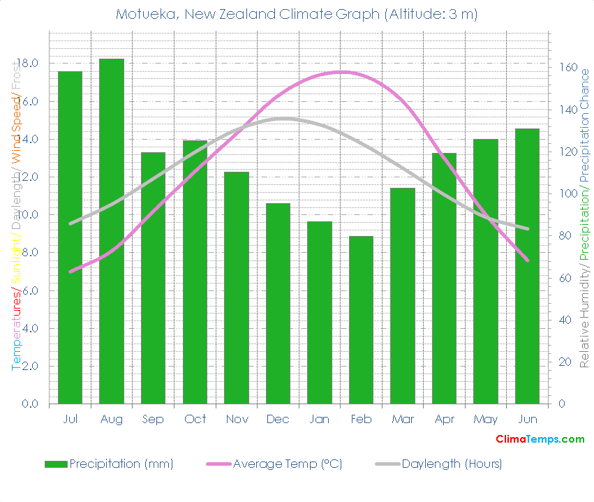 Motueka Climate Graph
