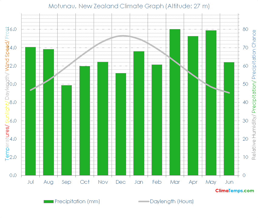 Motunau Climate Graph
