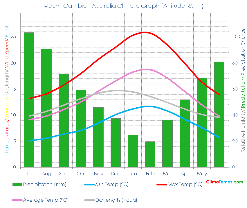 Mount Gambier Climate Graph