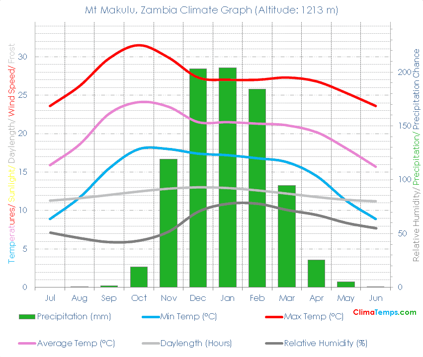 Mt Makulu Climate Graph