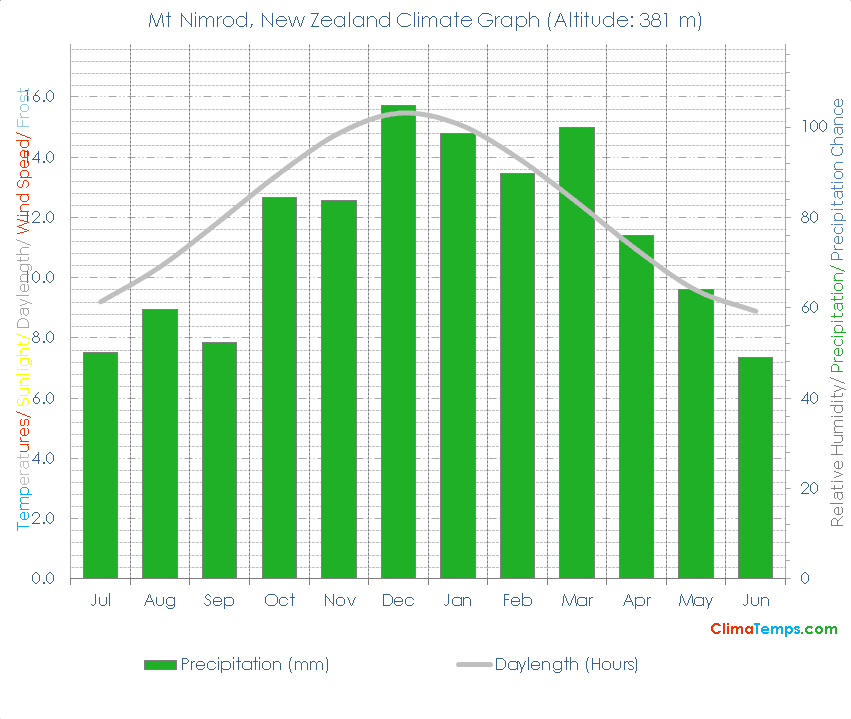 Mt Nimrod Climate Graph