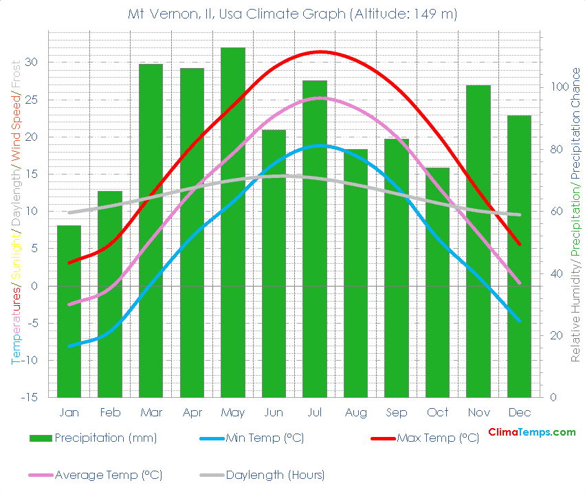 Mt Vernon, Il Climate Graph