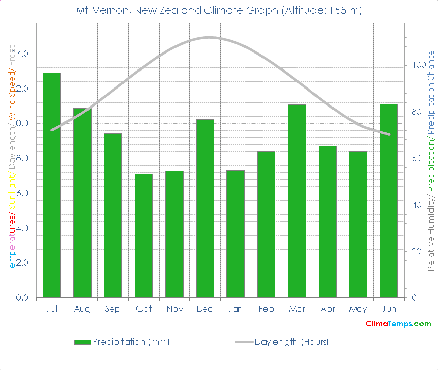 Mt Vernon Climate Graph