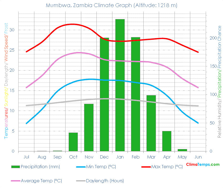 Mumbwa Climate Graph