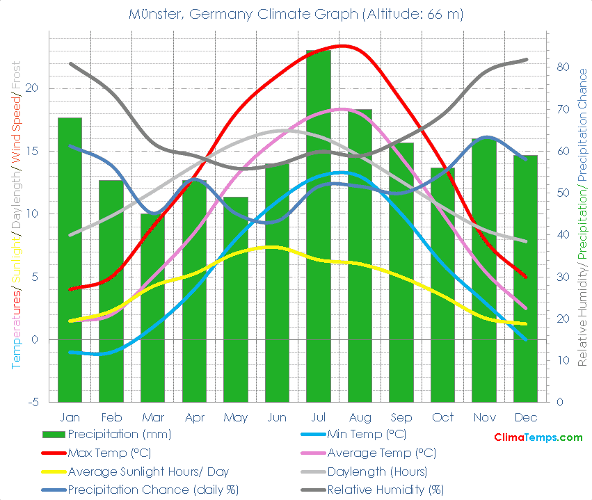 Münster Climate Graph