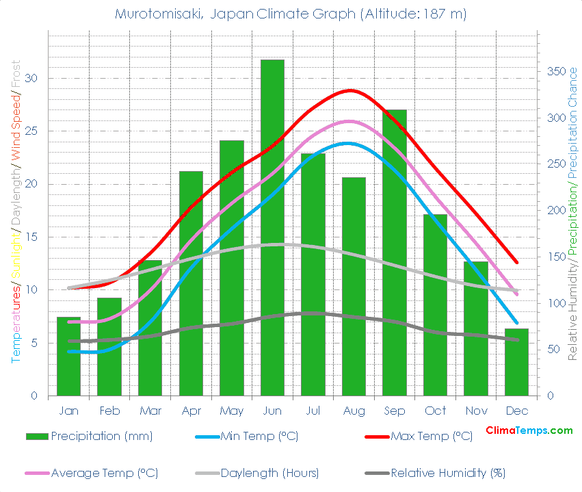 Murotomisaki Climate Graph