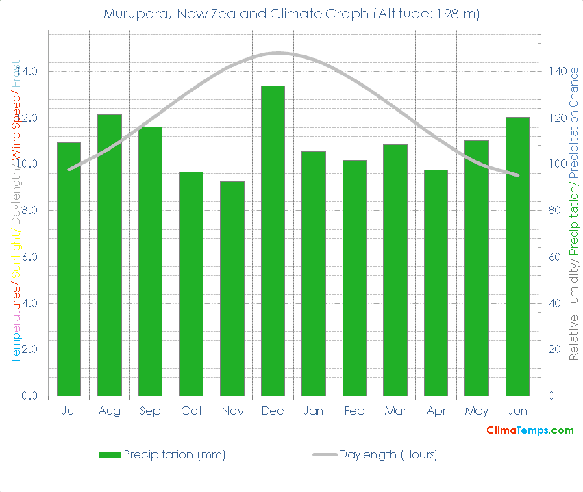 Murupara Climate Graph