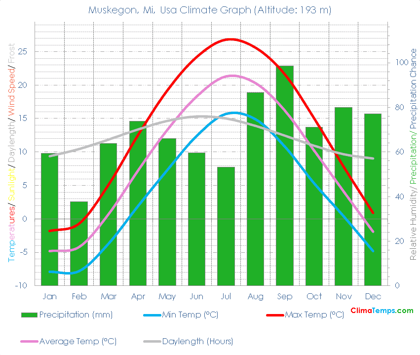 Muskegon, Mi Climate Graph