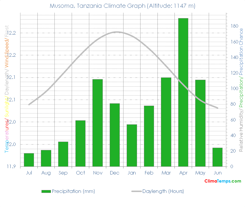 Musoma Climate Graph