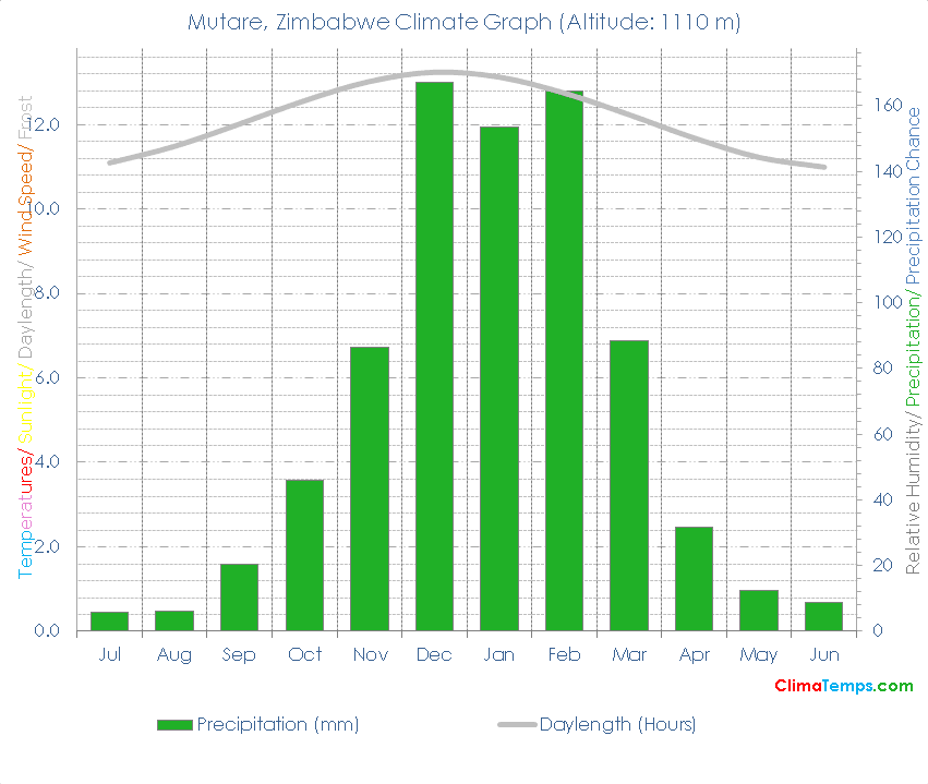 Mutare Climate Graph