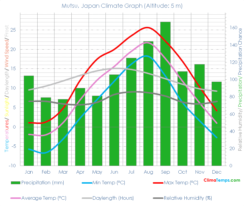 Mutsu Climate Graph