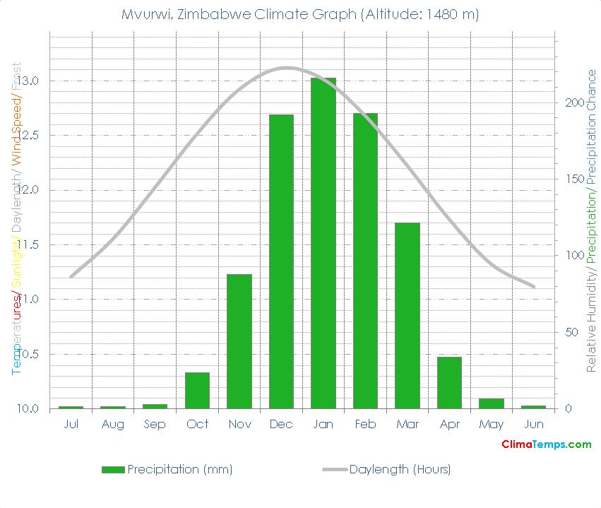 Mvurwi Climate Graph