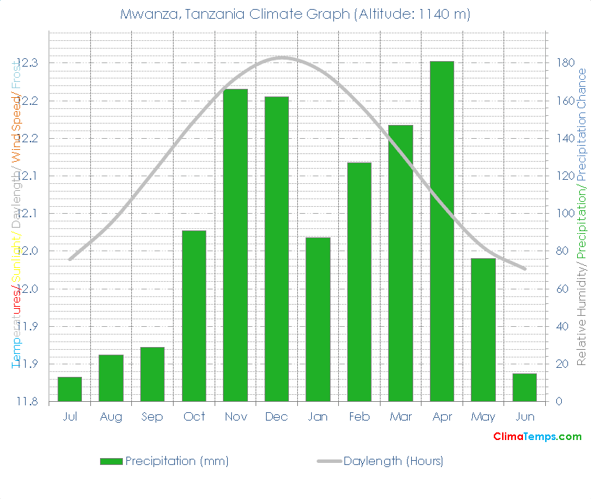 Mwanza Climate Graph