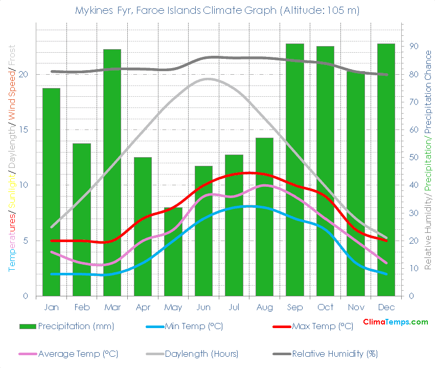 Mykines Fyr Climate Graph