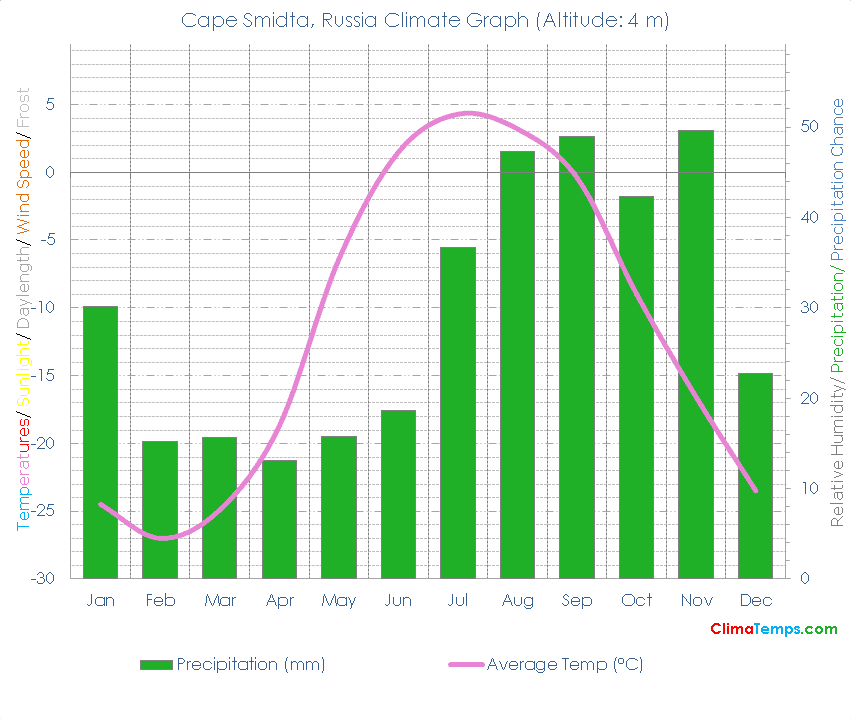 Cape Smidta Climate Graph