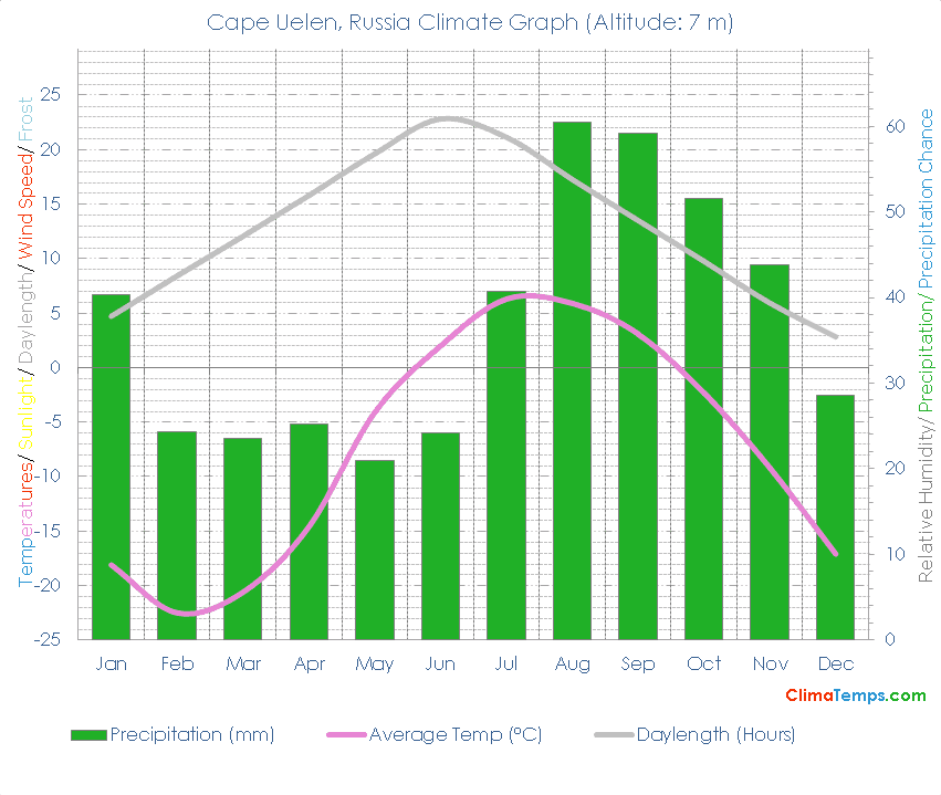 Cape Uelen Climate Graph