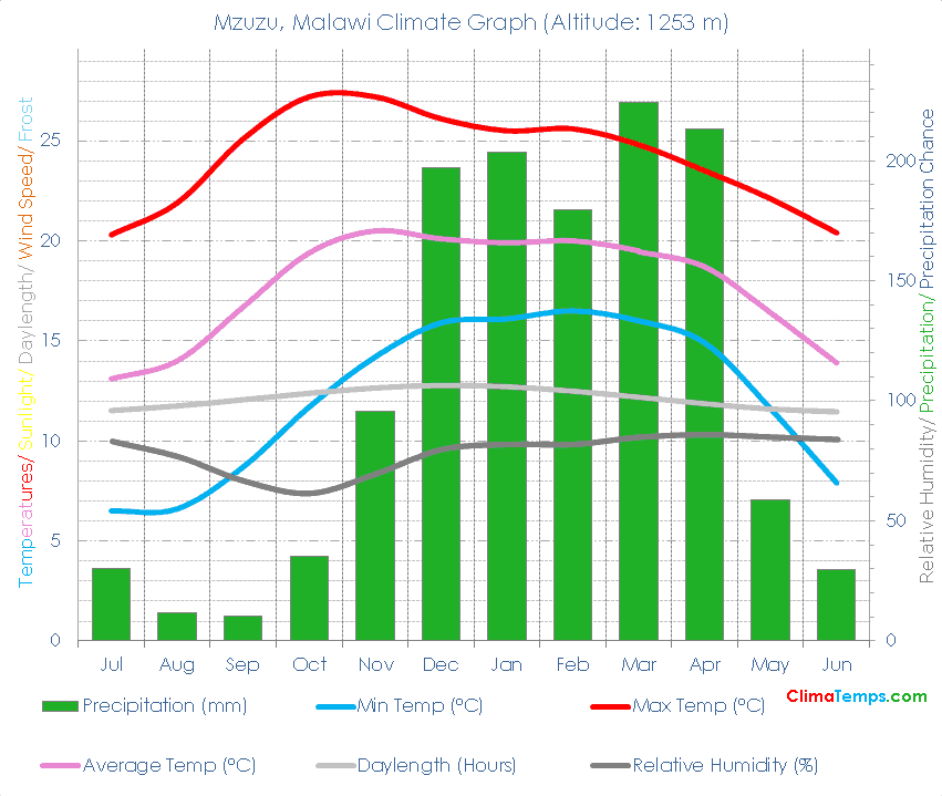 Mzuzu Climate Graph