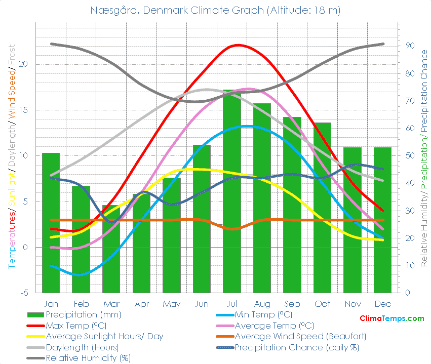 Næsgård Climate Graph