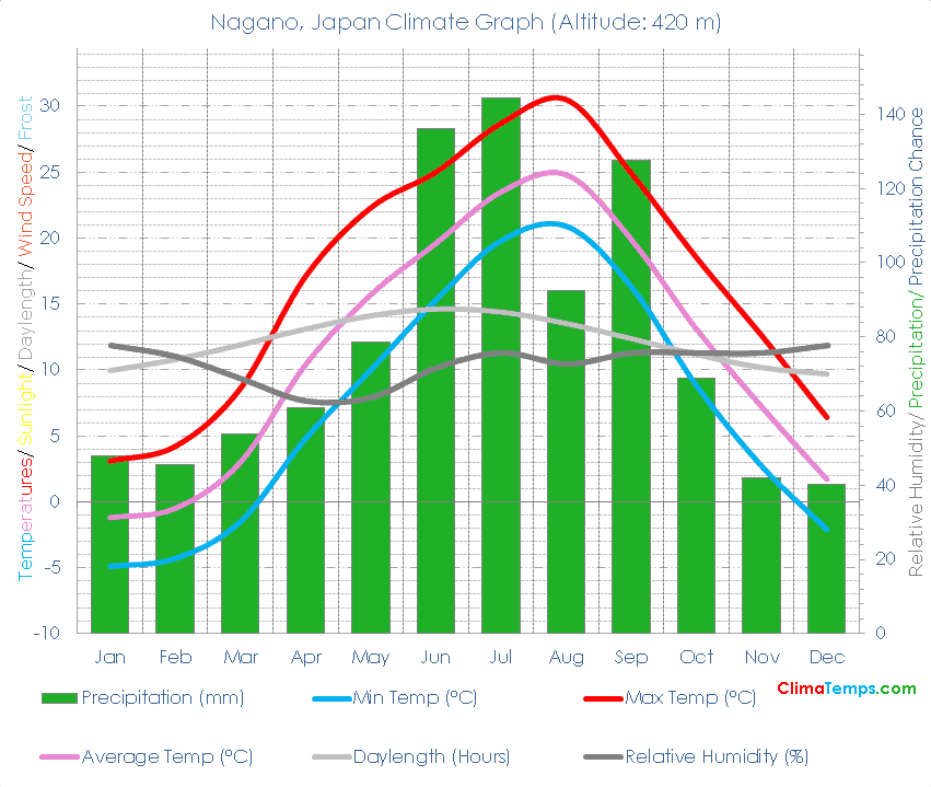 Nagano Climate Graph
