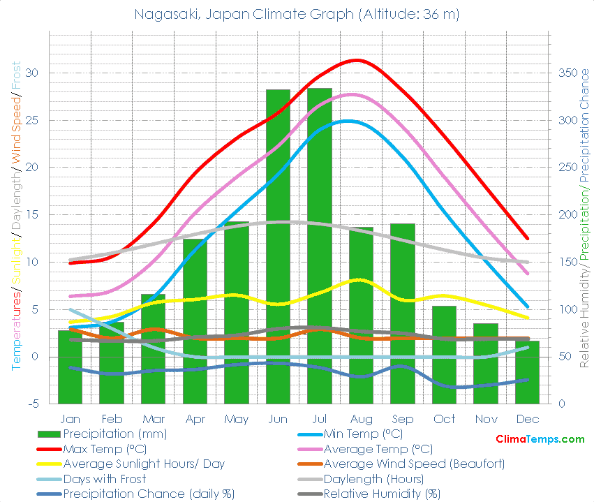 Nagasaki Climate Graph