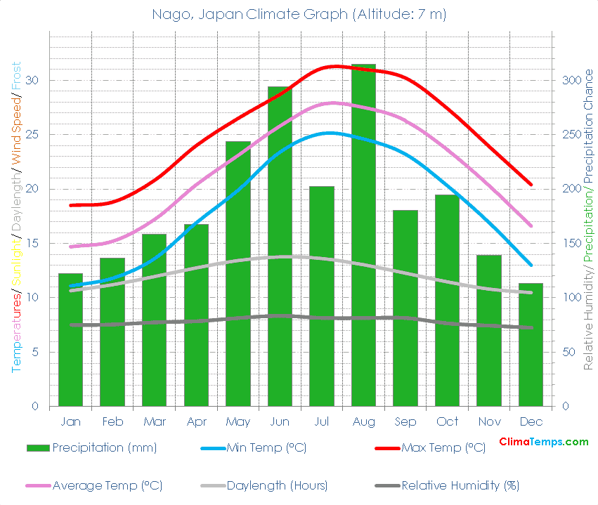 Nago Climate Graph
