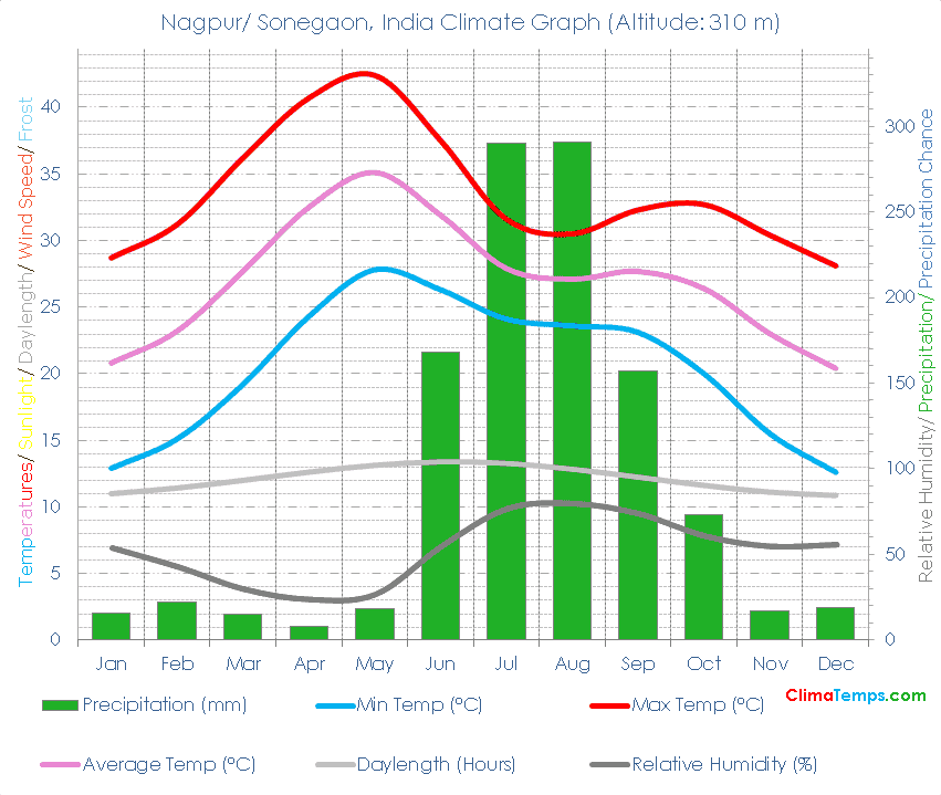 Nagpur/ Sonegaon Climate Graph
