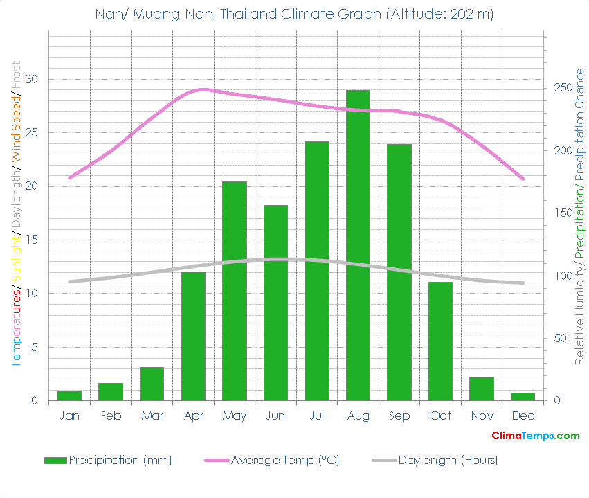Nan/ Muang Nan Climate Graph