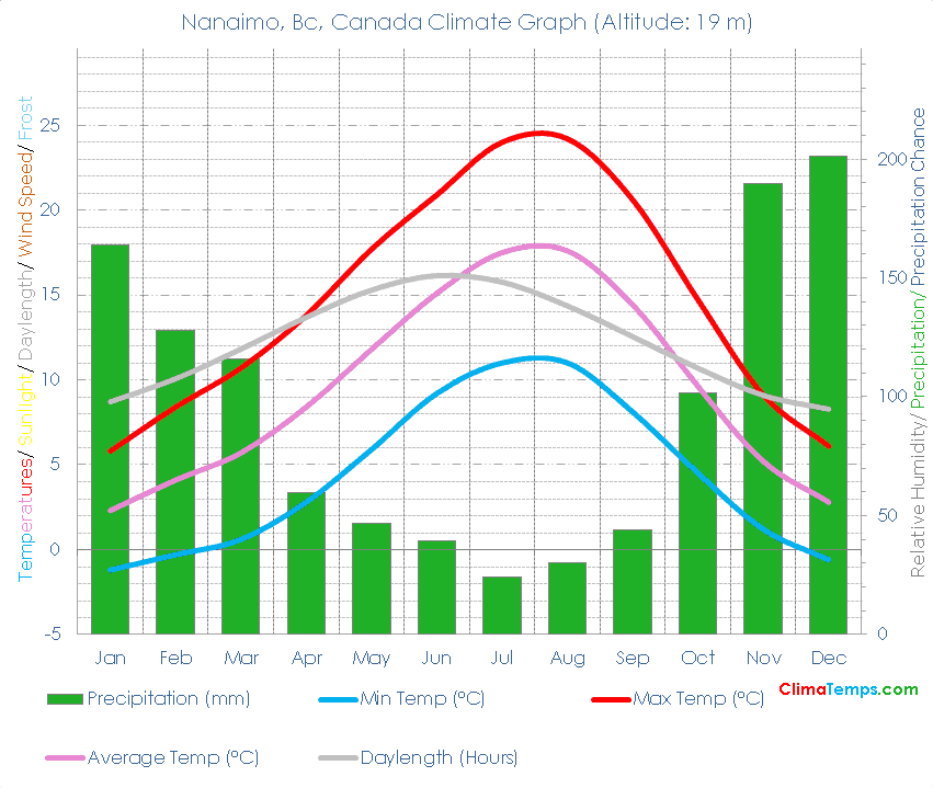 Nanaimo, Bc Climate Graph