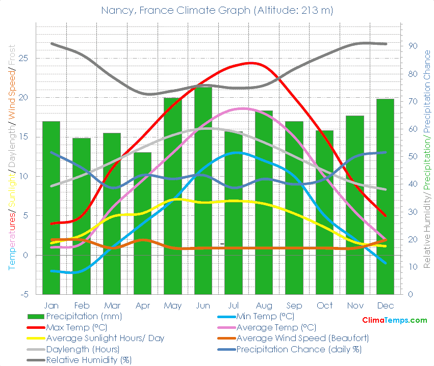 Nancy Climate Graph