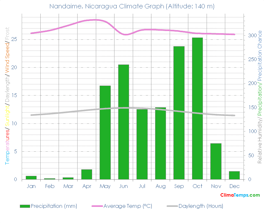 Nandaime Climate Graph