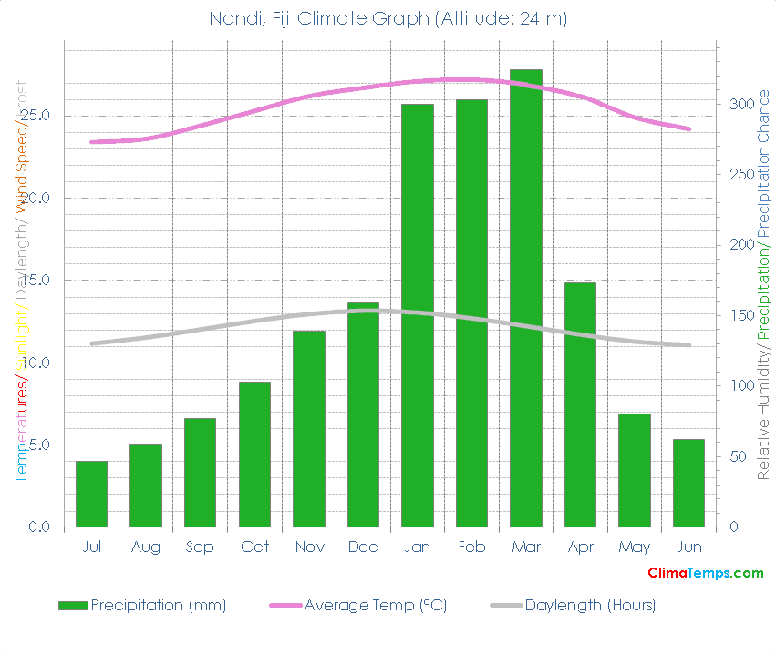 Nandi Climate Graph
