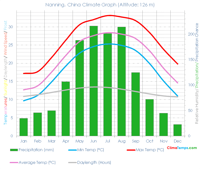 Nanning Climate Graph