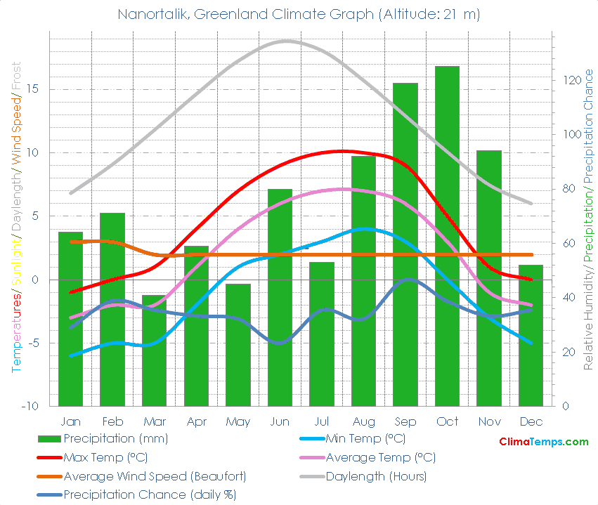 Nanortalik Climate Graph