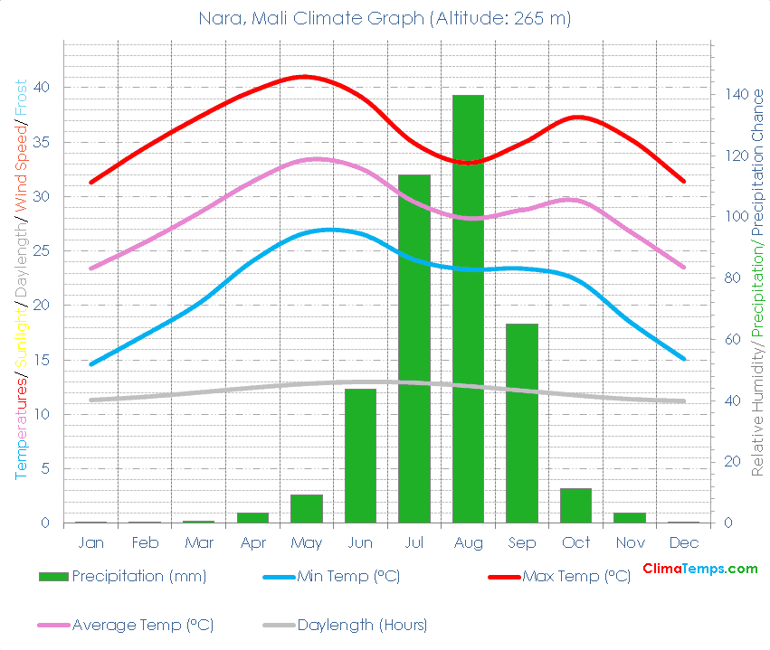 Nara Climate Graph