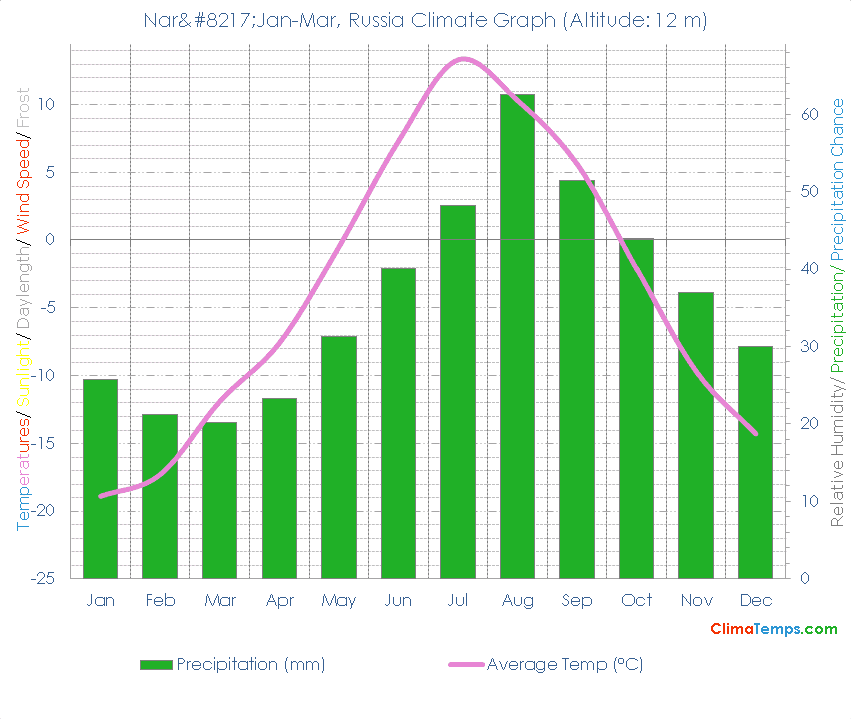 Nar’Jan-Mar Climate Graph