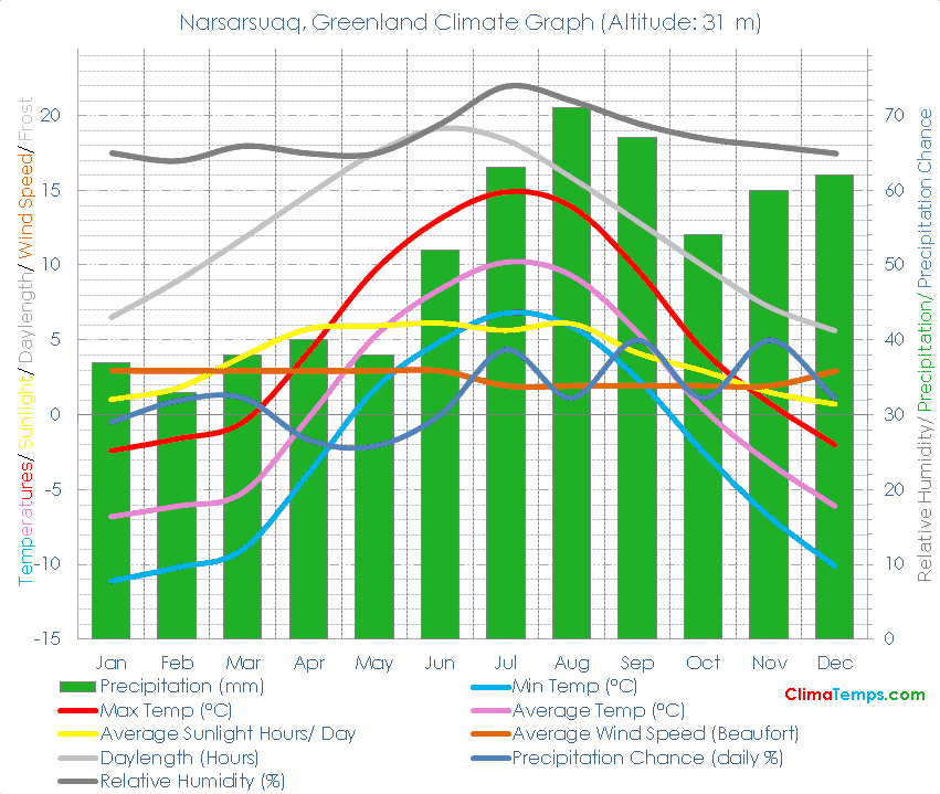 Narsarsuaq Climate Graph