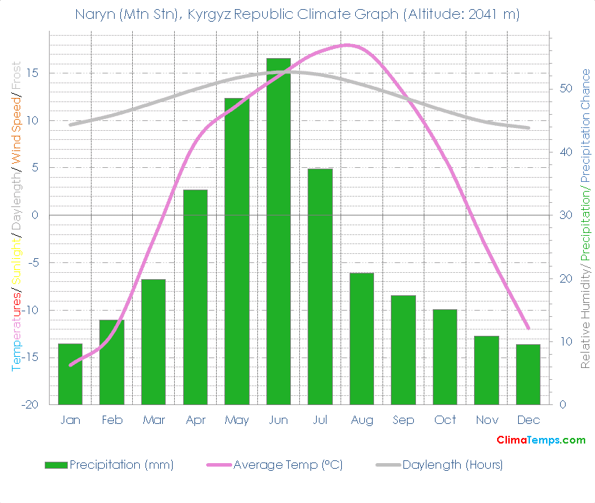 Naryn (Mtn Stn) Climate Graph