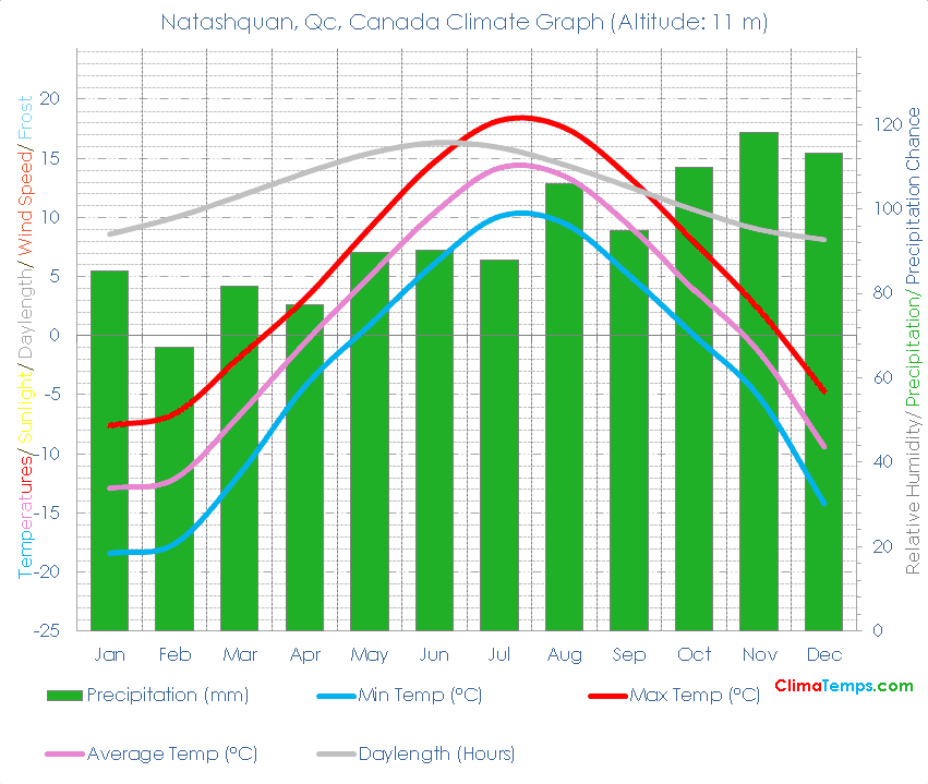 Natashquan, Qc Climate Graph