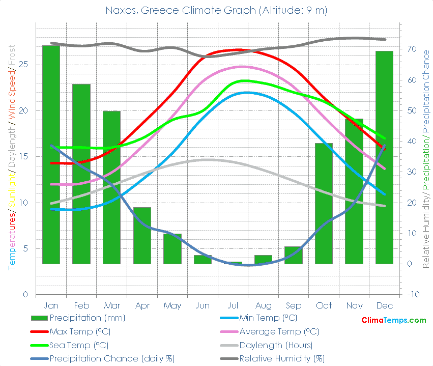 Naxos Climate Graph