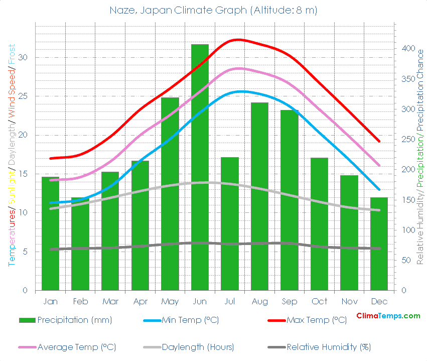 Naze Climate Graph