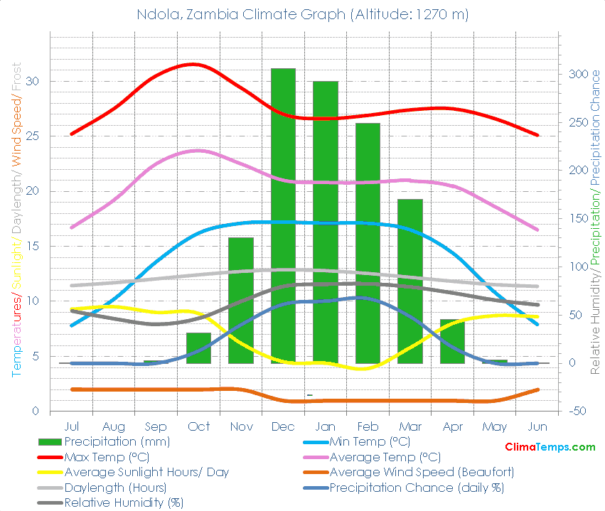 Ndola Climate Graph