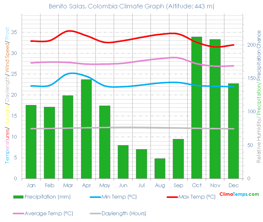 Benito Salas Climate Graph