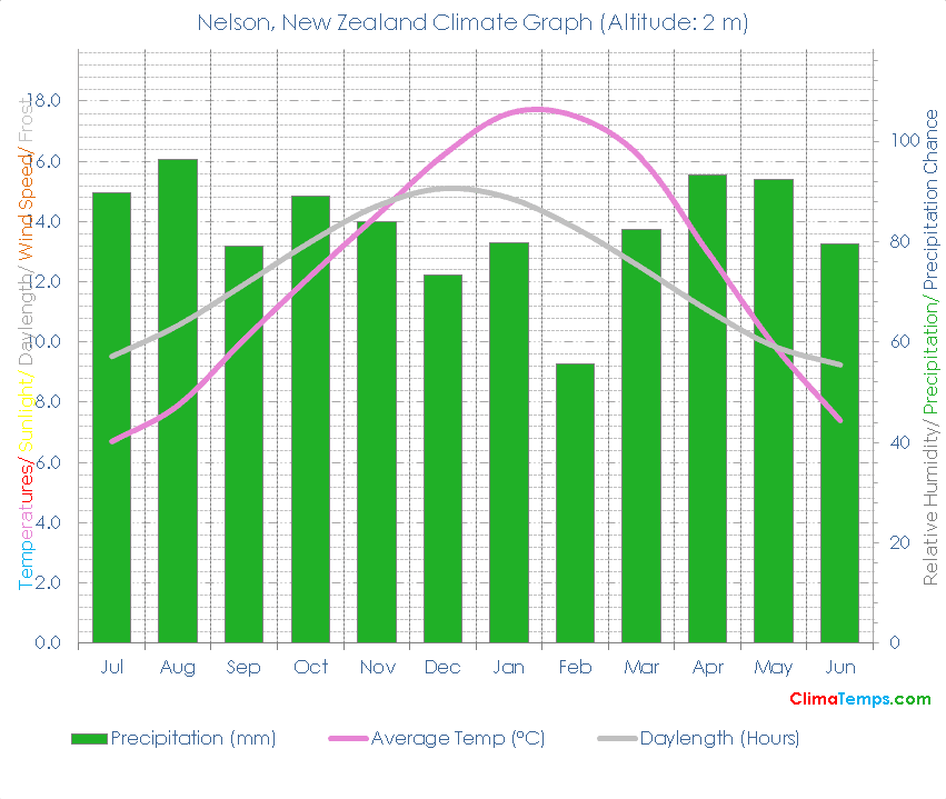 Nelson Climate Graph