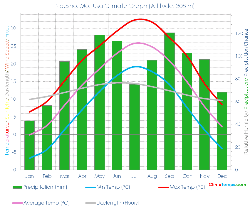 Neosho, Mo Climate Graph
