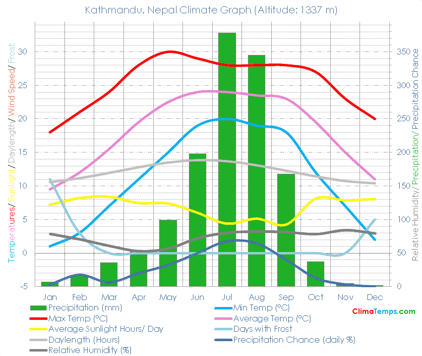 Kathmandu Climate Graph